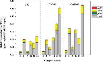 Effects of Copper Addition on Copper Resistance, Antibiotic Resistance Genes, and intl1 during Swine Manure Composting